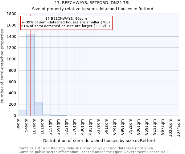 17, BEECHWAYS, RETFORD, DN22 7RL: Size of property relative to detached houses in Retford