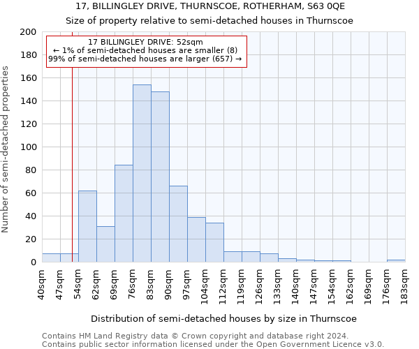 17, BILLINGLEY DRIVE, THURNSCOE, ROTHERHAM, S63 0QE: Size of property relative to detached houses in Thurnscoe