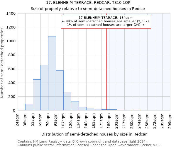 17, BLENHEIM TERRACE, REDCAR, TS10 1QP: Size of property relative to detached houses in Redcar