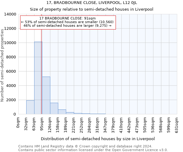 17, BRADBOURNE CLOSE, LIVERPOOL, L12 0JL: Size of property relative to detached houses in Liverpool