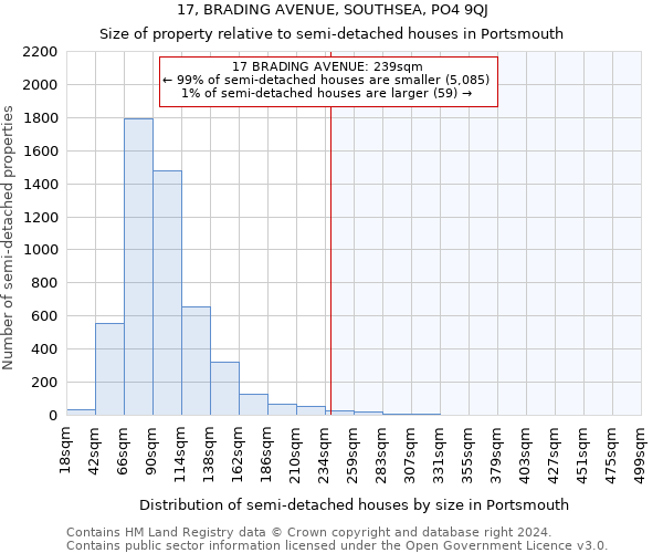 17, BRADING AVENUE, SOUTHSEA, PO4 9QJ: Size of property relative to detached houses in Portsmouth