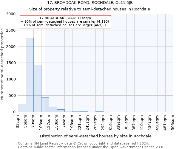 17, BROADOAK ROAD, ROCHDALE, OL11 5JB: Size of property relative to detached houses in Rochdale