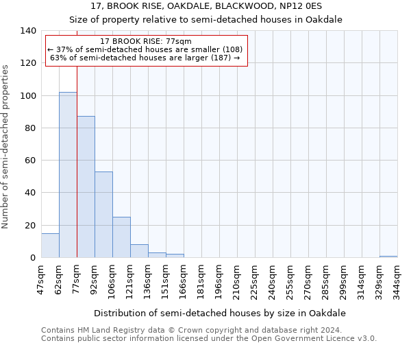 17, BROOK RISE, OAKDALE, BLACKWOOD, NP12 0ES: Size of property relative to detached houses in Oakdale