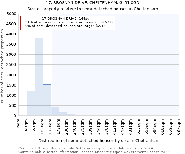 17, BROSNAN DRIVE, CHELTENHAM, GL51 0GD: Size of property relative to detached houses in Cheltenham