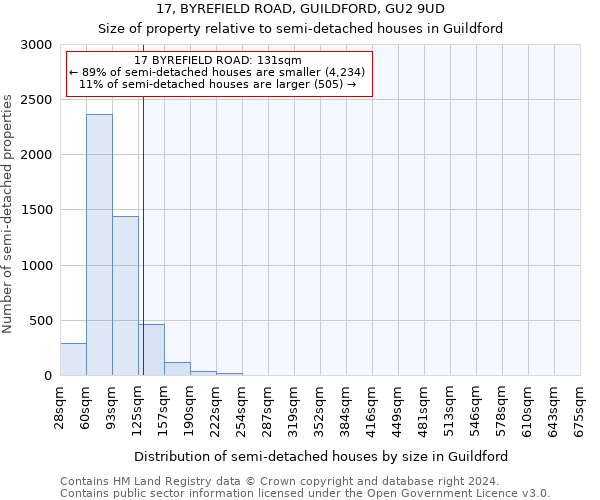 17, BYREFIELD ROAD, GUILDFORD, GU2 9UD: Size of property relative to detached houses in Guildford