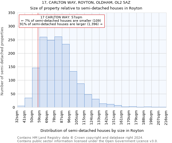 17, CARLTON WAY, ROYTON, OLDHAM, OL2 5AZ: Size of property relative to detached houses in Royton