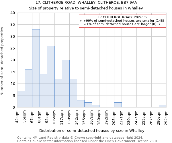 17, CLITHEROE ROAD, WHALLEY, CLITHEROE, BB7 9AA: Size of property relative to detached houses in Whalley