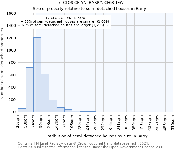 17, CLOS CELYN, BARRY, CF63 1FW: Size of property relative to detached houses in Barry