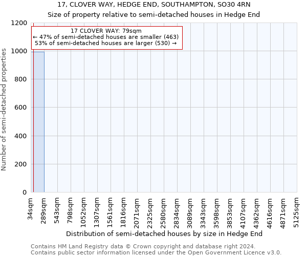 17, CLOVER WAY, HEDGE END, SOUTHAMPTON, SO30 4RN: Size of property relative to detached houses in Hedge End