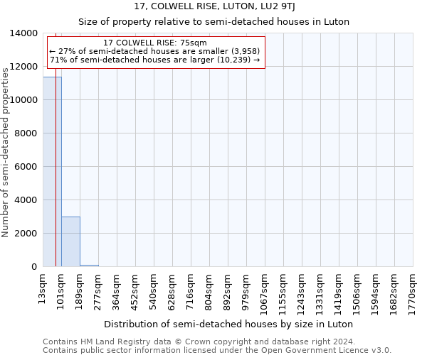 17, COLWELL RISE, LUTON, LU2 9TJ: Size of property relative to detached houses in Luton