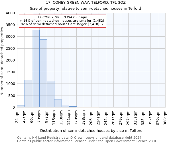 17, CONEY GREEN WAY, TELFORD, TF1 3QZ: Size of property relative to detached houses in Telford