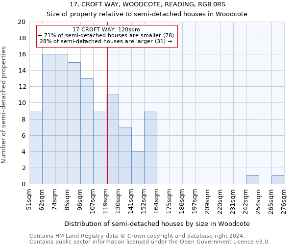 17, CROFT WAY, WOODCOTE, READING, RG8 0RS: Size of property relative to detached houses in Woodcote