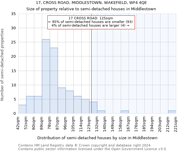 17, CROSS ROAD, MIDDLESTOWN, WAKEFIELD, WF4 4QE: Size of property relative to detached houses in Middlestown