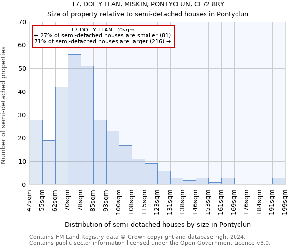 17, DOL Y LLAN, MISKIN, PONTYCLUN, CF72 8RY: Size of property relative to detached houses in Pontyclun