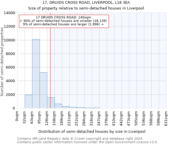 17, DRUIDS CROSS ROAD, LIVERPOOL, L18 3EA: Size of property relative to detached houses in Liverpool