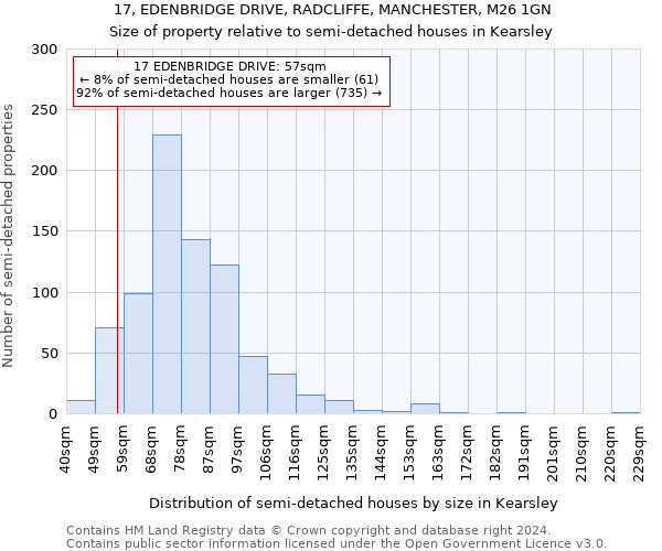 17, EDENBRIDGE DRIVE, RADCLIFFE, MANCHESTER, M26 1GN: Size of property relative to detached houses in Kearsley