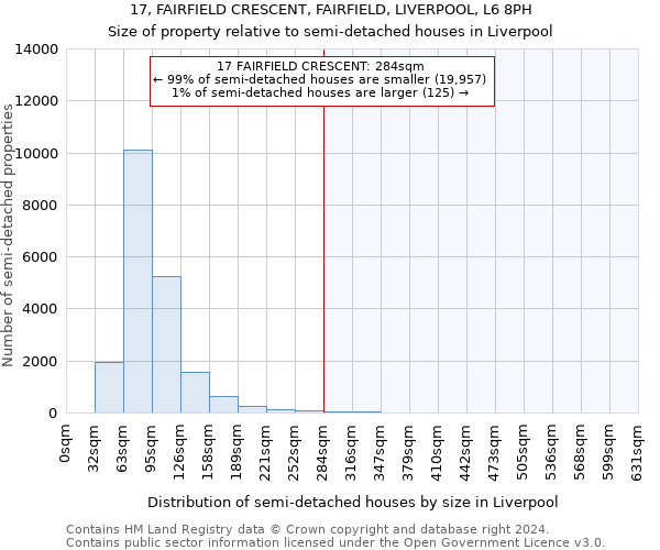 17, FAIRFIELD CRESCENT, FAIRFIELD, LIVERPOOL, L6 8PH: Size of property relative to detached houses in Liverpool