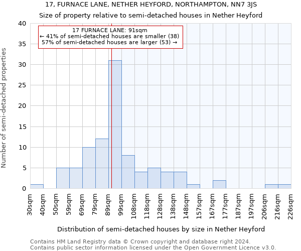 17, FURNACE LANE, NETHER HEYFORD, NORTHAMPTON, NN7 3JS: Size of property relative to detached houses in Nether Heyford