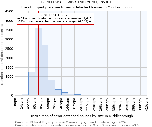 17, GELTSDALE, MIDDLESBROUGH, TS5 8TF: Size of property relative to detached houses in Middlesbrough