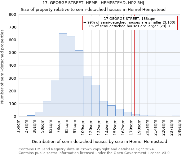 17, GEORGE STREET, HEMEL HEMPSTEAD, HP2 5HJ: Size of property relative to detached houses in Hemel Hempstead