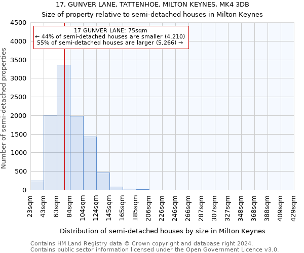 17, GUNVER LANE, TATTENHOE, MILTON KEYNES, MK4 3DB: Size of property relative to detached houses in Milton Keynes