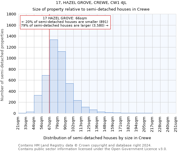 17, HAZEL GROVE, CREWE, CW1 4JL: Size of property relative to detached houses in Crewe