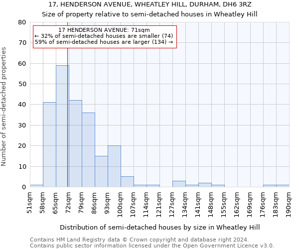 17, HENDERSON AVENUE, WHEATLEY HILL, DURHAM, DH6 3RZ: Size of property relative to detached houses in Wheatley Hill