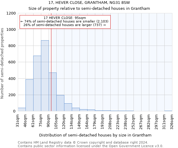 17, HEVER CLOSE, GRANTHAM, NG31 8SW: Size of property relative to detached houses in Grantham