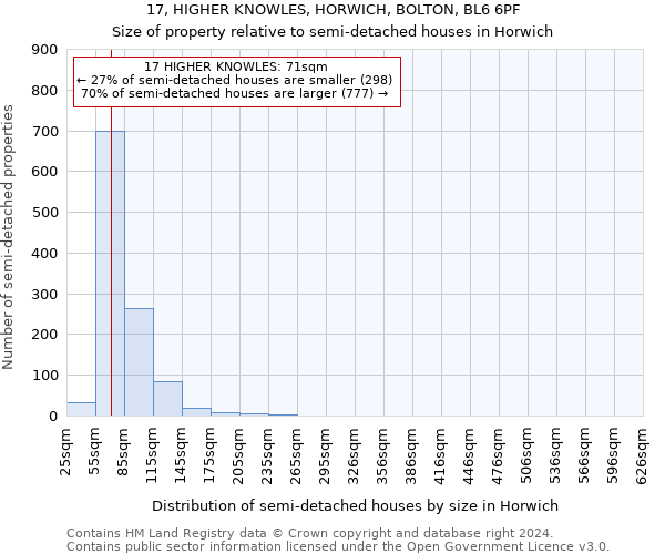 17, HIGHER KNOWLES, HORWICH, BOLTON, BL6 6PF: Size of property relative to detached houses in Horwich