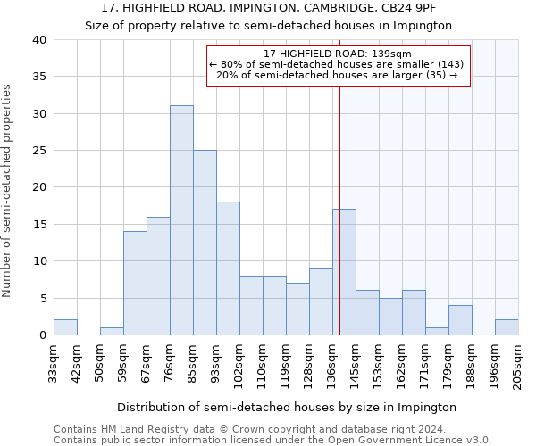 17, HIGHFIELD ROAD, IMPINGTON, CAMBRIDGE, CB24 9PF: Size of property relative to detached houses in Impington