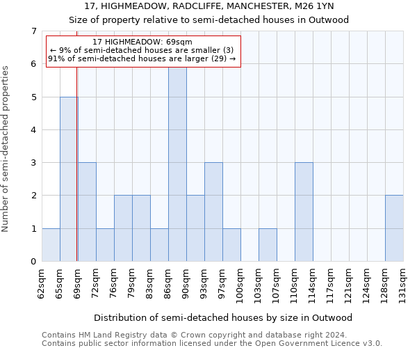 17, HIGHMEADOW, RADCLIFFE, MANCHESTER, M26 1YN: Size of property relative to detached houses in Outwood