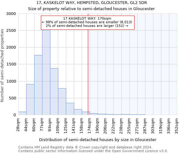 17, KASKELOT WAY, HEMPSTED, GLOUCESTER, GL2 5DR: Size of property relative to detached houses in Gloucester