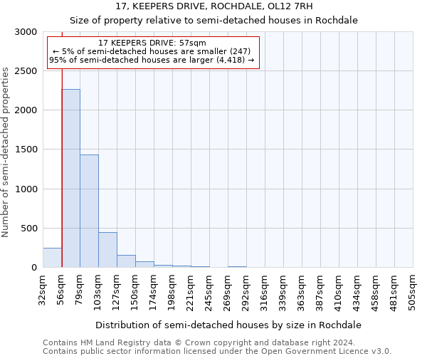 17, KEEPERS DRIVE, ROCHDALE, OL12 7RH: Size of property relative to detached houses in Rochdale