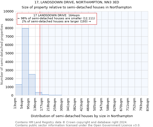 17, LANDSDOWN DRIVE, NORTHAMPTON, NN3 3ED: Size of property relative to detached houses in Northampton