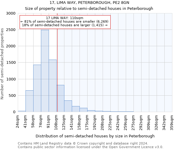 17, LIMA WAY, PETERBOROUGH, PE2 8GN: Size of property relative to detached houses in Peterborough