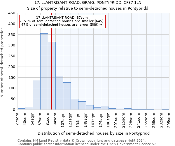 17, LLANTRISANT ROAD, GRAIG, PONTYPRIDD, CF37 1LN: Size of property relative to detached houses in Pontypridd