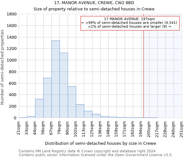 17, MANOR AVENUE, CREWE, CW2 8BD: Size of property relative to detached houses in Crewe