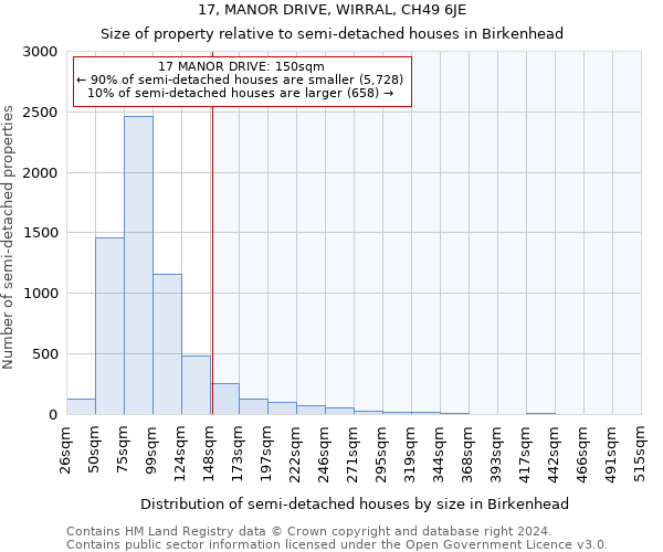 17, MANOR DRIVE, WIRRAL, CH49 6JE: Size of property relative to detached houses in Birkenhead