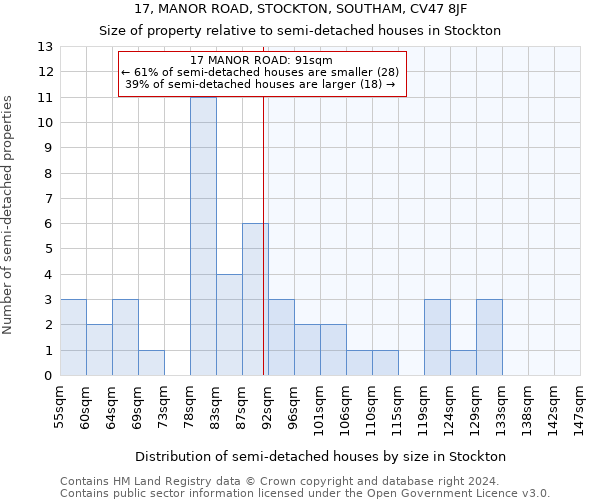 17, MANOR ROAD, STOCKTON, SOUTHAM, CV47 8JF: Size of property relative to detached houses in Stockton