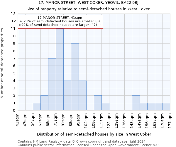 17, MANOR STREET, WEST COKER, YEOVIL, BA22 9BJ: Size of property relative to detached houses in West Coker
