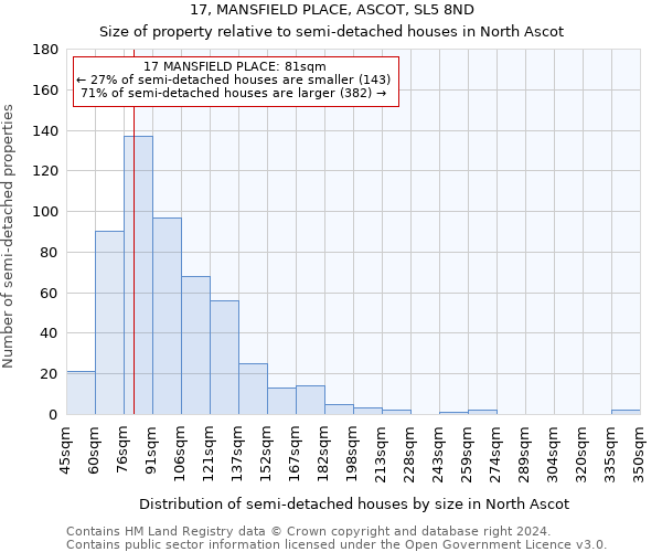 17, MANSFIELD PLACE, ASCOT, SL5 8ND: Size of property relative to detached houses in North Ascot