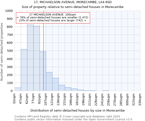 17, MICHAELSON AVENUE, MORECAMBE, LA4 6SD: Size of property relative to detached houses in Morecambe