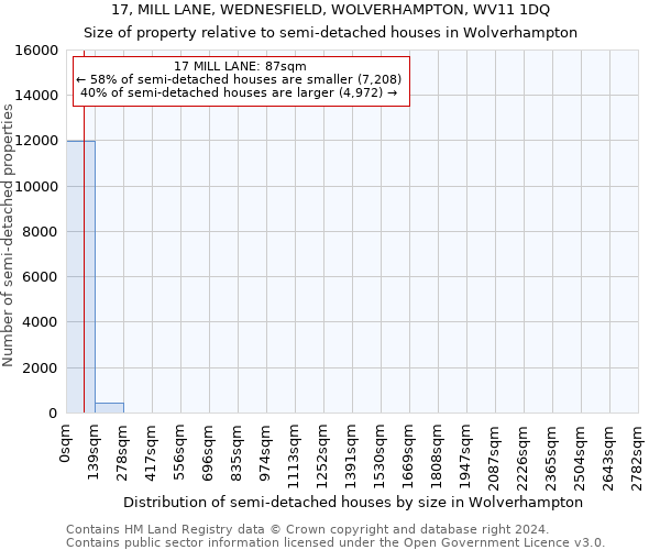 17, MILL LANE, WEDNESFIELD, WOLVERHAMPTON, WV11 1DQ: Size of property relative to detached houses in Wolverhampton