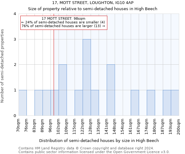 17, MOTT STREET, LOUGHTON, IG10 4AP: Size of property relative to detached houses in High Beech