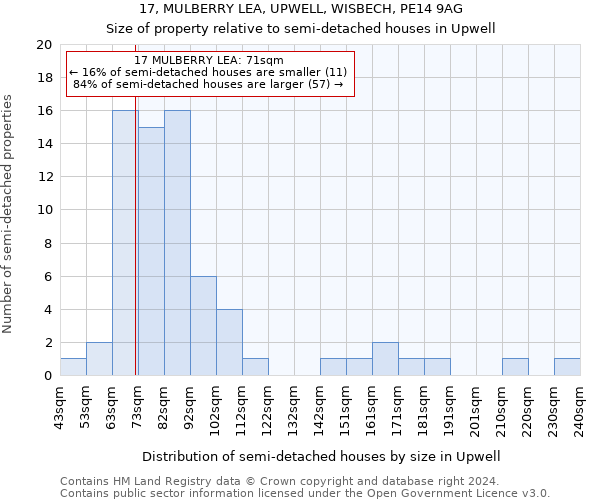 17, MULBERRY LEA, UPWELL, WISBECH, PE14 9AG: Size of property relative to detached houses in Upwell