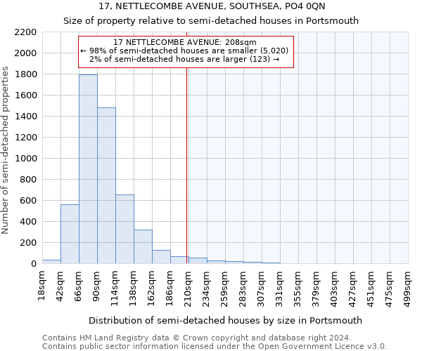 17, NETTLECOMBE AVENUE, SOUTHSEA, PO4 0QN: Size of property relative to detached houses in Portsmouth