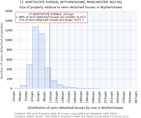 17, NORTHCOTE AVENUE, WYTHENSHAWE, MANCHESTER, M22 9AJ: Size of property relative to detached houses in Wythenshawe