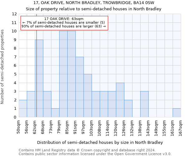 17, OAK DRIVE, NORTH BRADLEY, TROWBRIDGE, BA14 0SW: Size of property relative to detached houses in North Bradley