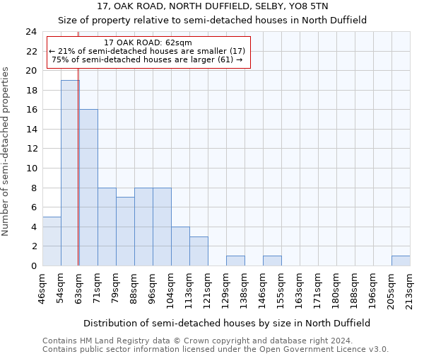 17, OAK ROAD, NORTH DUFFIELD, SELBY, YO8 5TN: Size of property relative to detached houses in North Duffield