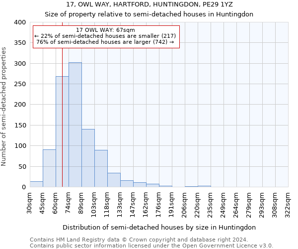 17, OWL WAY, HARTFORD, HUNTINGDON, PE29 1YZ: Size of property relative to detached houses in Huntingdon